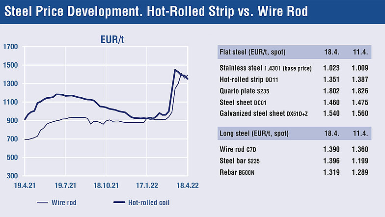 Source : Stahl Monitor / Date : 22.04.2022
