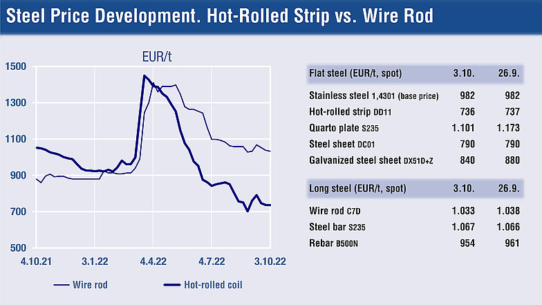 Source : Stahl Monitor / Date : 03.10.2022